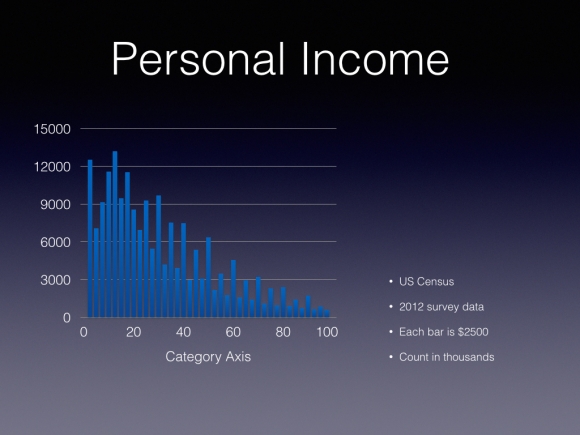 2012 Personal Income Distribution